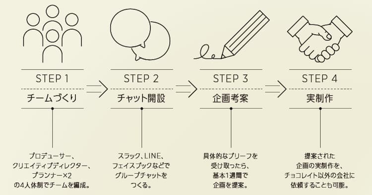企業とクリエイターが本当の意味でパートナーになるための企画の進め方