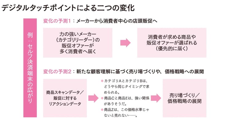 店舗のデジタル化で何が起こる?これからの店頭プロモーション