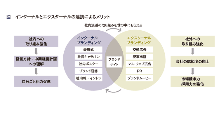 「社内」の活動を「社外」へ積極発信 インターナル起点の新・広報戦略
