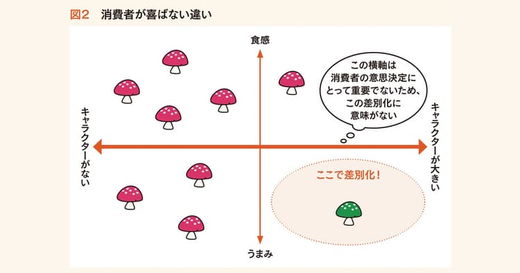 差別化すれば売れるのか?意味のない「違い」の罠
