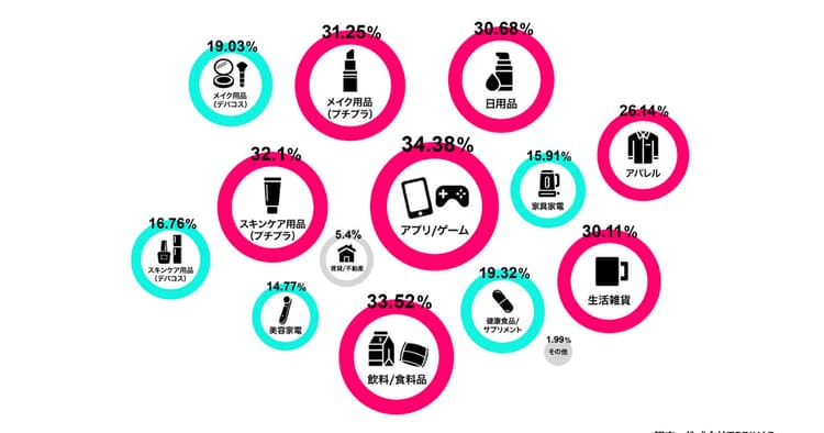 SNSトレンドに見る新たなモノの売れ方とは?