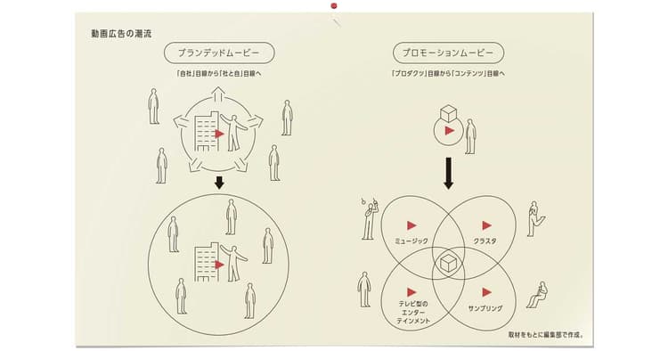 拡大する市場と多様化するプラットフォーム 動画広告の打ち手と表現