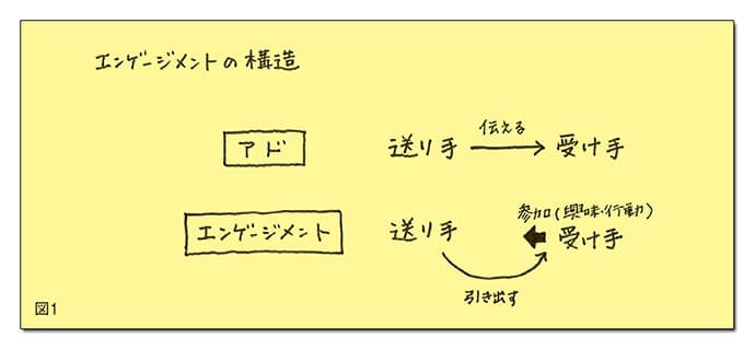 エンゲージメントとは、参加である。