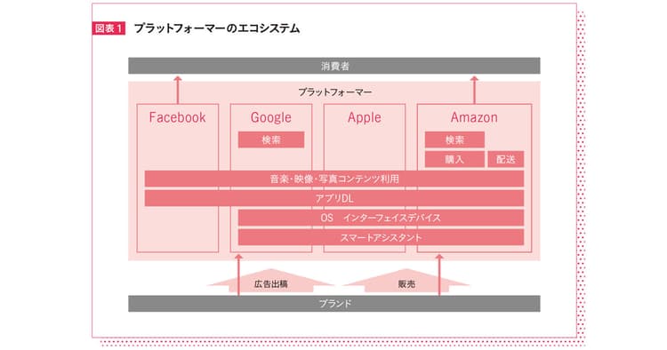 急速にブランド拡張するAmazonやGoogle、ブランドはどのように対抗できるのか?