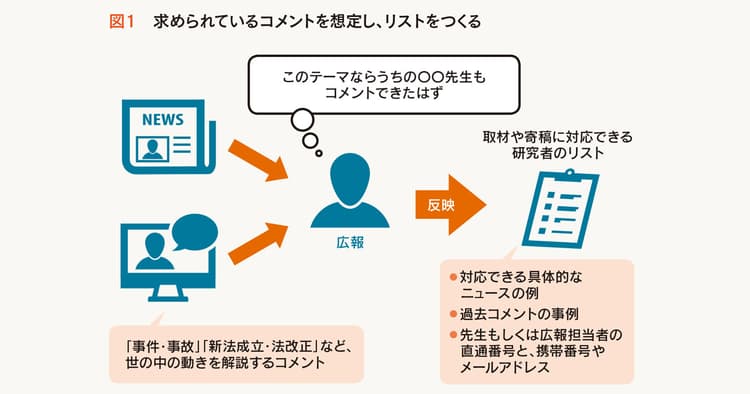 専門家の露出を増やすには 記者への情報共有が必須