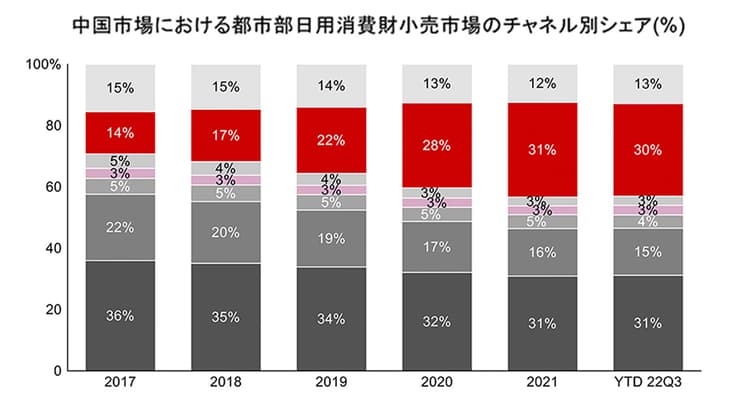 EC浸透率が高いアジアの事例に見る 顧客体験の繋がり