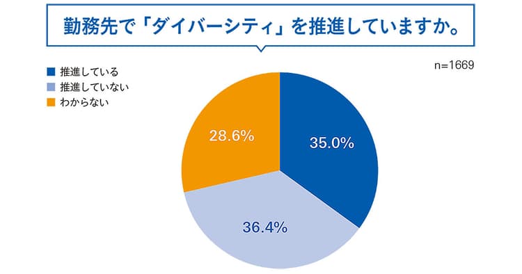 「ダイバーシティ」推進は約4割 人財の多様性が重要視される