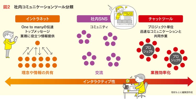 イントラネット・SNS・動画 社内向けツール、どう活用する?