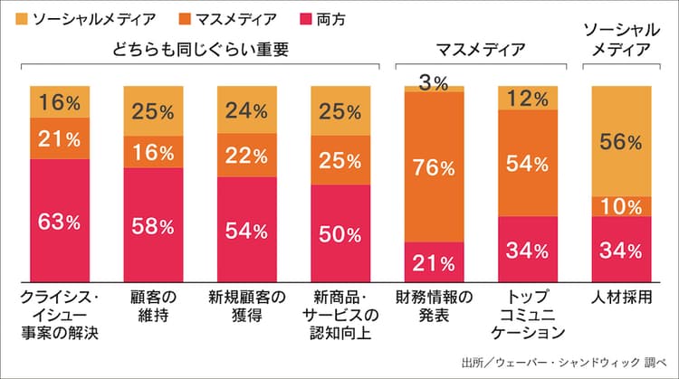 ウェーバー・シャンドウィックCEO 来日インタビュー PRは「エンゲージメント型」へ