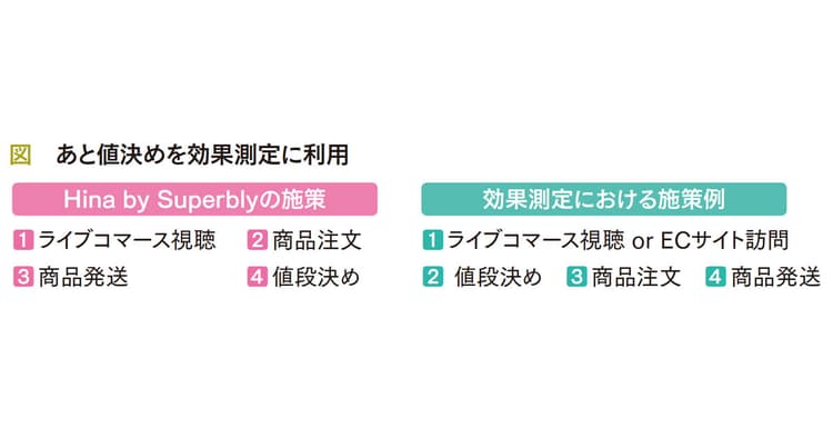 「ライブコマース×あと値決め」、ポストプライシングを用いた効果測定
