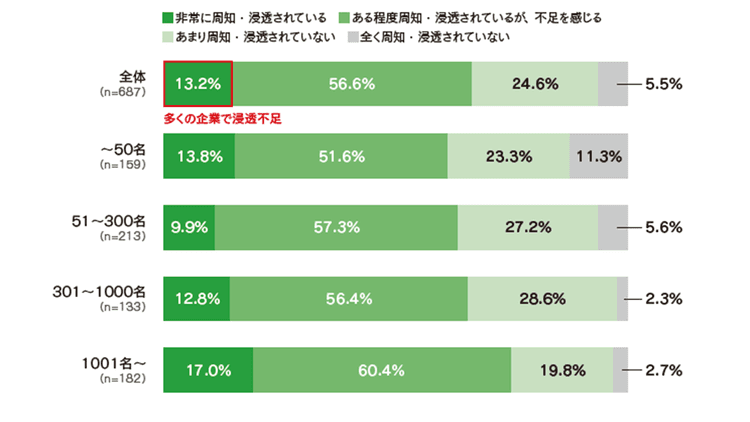 「内部通報規程」保有は27.9% 社内規程は周知・浸透にも課題が
