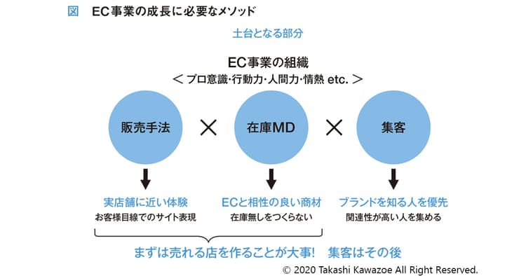 いまこそ参考にしたい 成長を続けるECサイト4選(1)