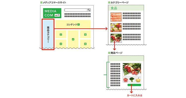 読み物コンテンツに合わせて「商品コピー」をメンテナンスする