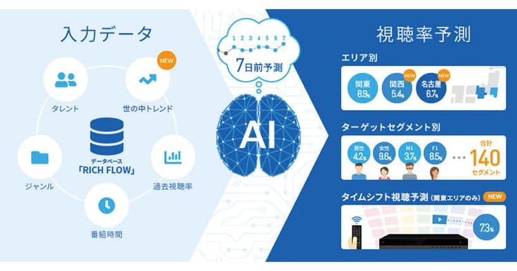 どこまで進んでいる? 何が課題? 広告業界におけるAI活用のいま