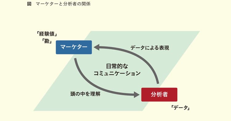 分析結果をアクションに繋げるには、現場の「腹落ち」が不可欠
