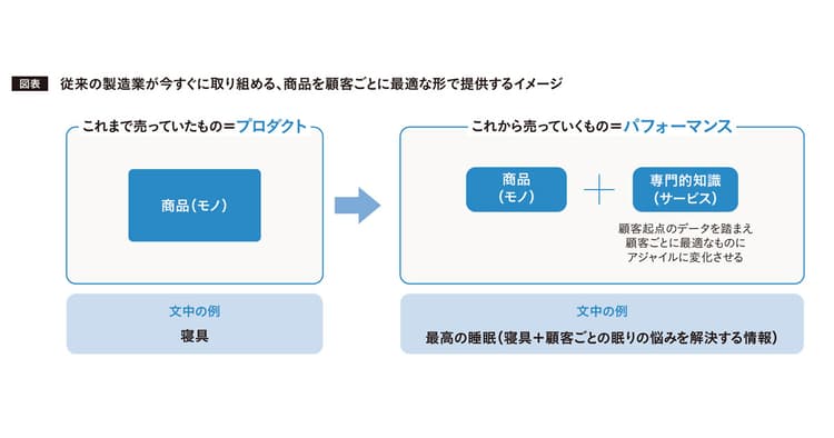 製造業の顧客起点データ活用は「モノ+サービス」の発想が肝