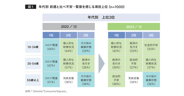 消費者の需要と供給を捉えた 付加価値の創出が不可欠