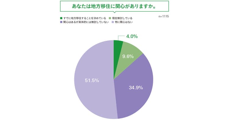 地方移住に憧れる人は2人に1人!20代は約4割がSNSの影響