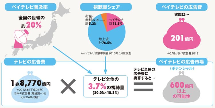 ペイテレビ広告市場のポテンシャルとは?