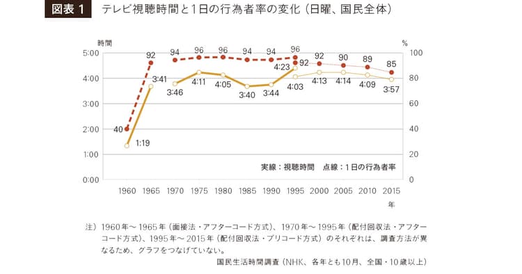 昭和時代に「テレビ」は、どのように短時間で全年代に受容されたのか
