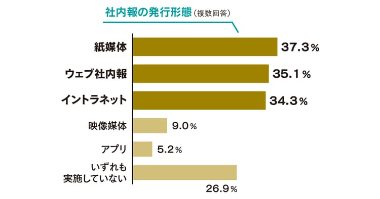 インターナルコミュニケーション活性化へ、社内SNSの活用なども増加