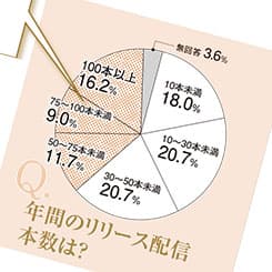 外部リリース配信、6割が「効果あり」 111社の広報活動の実態とは?