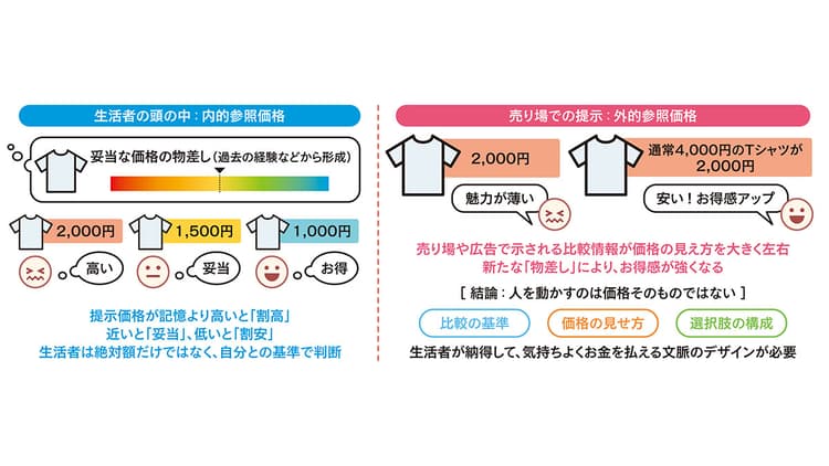 値引きしても響かないのはなぜか 価格訴求の効くとき、効かないとき