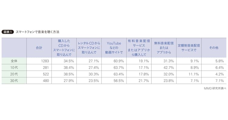 日本人の「音楽離れ」が進んでいる? 10代が牽引する音楽市場のこれから