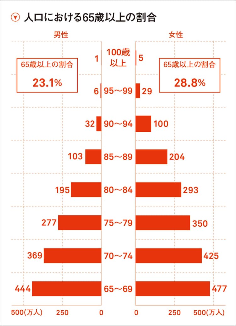 高齢者のネット利用は7割超え? シニアのネット利用事情