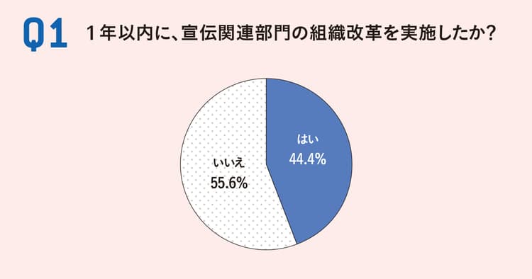 宣伝部長を対象に調査ー組織に人材育成、今後の課題と挑戦