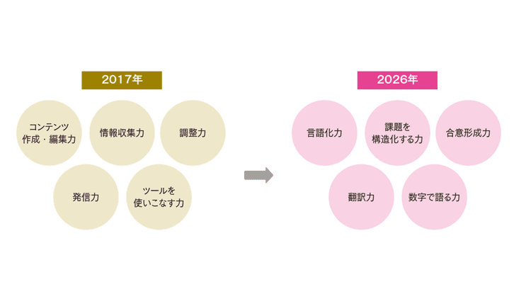 10年前の広報と、現在の広報「求められる力」の変化とは