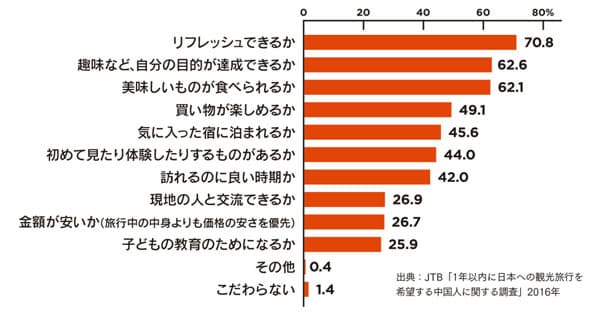 訪日旅行は「爆買い」から「体験」へ 中国人によるインバウンド需要の行方