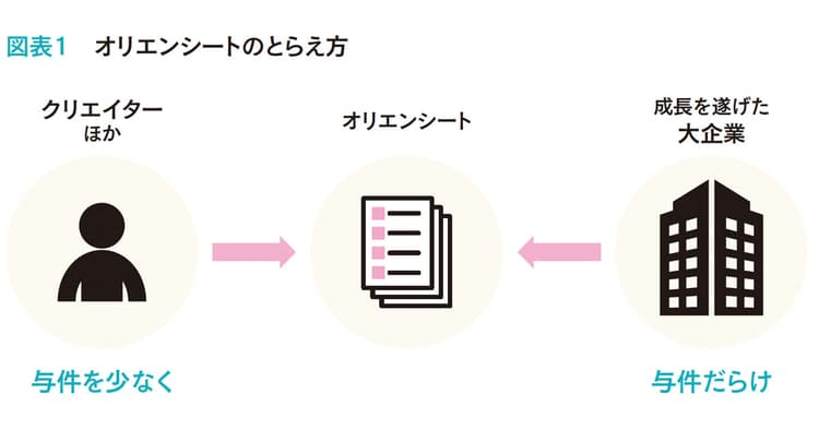 プロモーション・販促を成功に導くための「オリエンシート」の基本