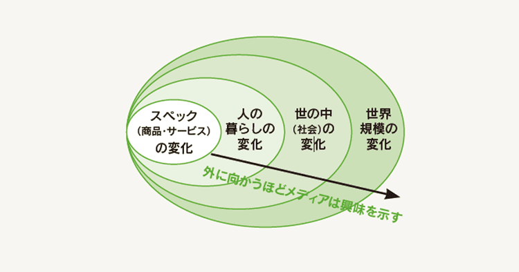 広報が知っておきたい!メディア取材を呼び込む5つの要素