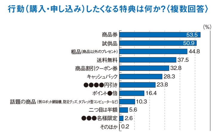 行動を促す特典、上位は「商品券」「試供品」「粗品」-データで見るDM