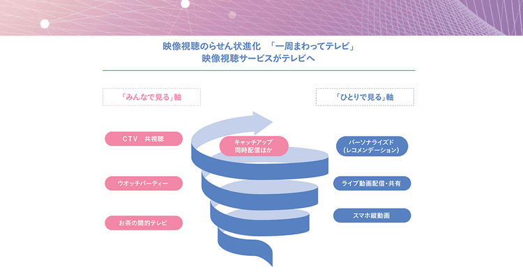 CTVが普及する時代における放送局のこれからのビジネスモデルとは