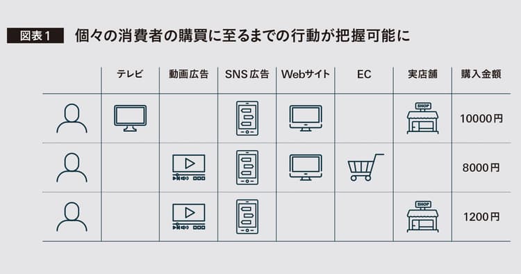 テクノロジーの進化と広告効果測定の変遷、未来展望