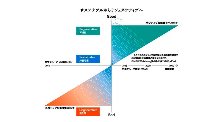 竹中工務店、事業環境変化をマテリアリティに反映 ステークホルダーとの対話を促す「動的」な開示