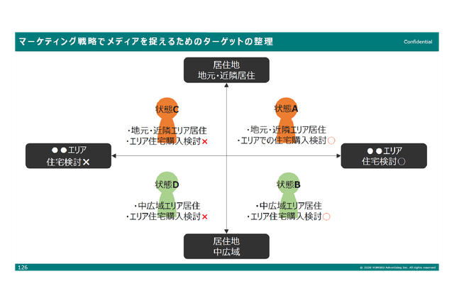 マーケティング戦略でメディアを捉えるためのターゲットの整理