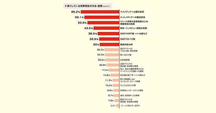 効果測定結果どう活用する?~広報関連部門115社の実態調査