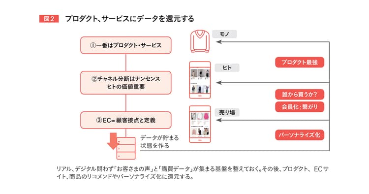 アダストリアのデジタルコミュニケーション ポイントはECの再定義?