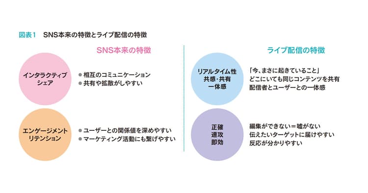 リアルタイム性、共感・共有、一体感を生むライブ配信活用のポイント