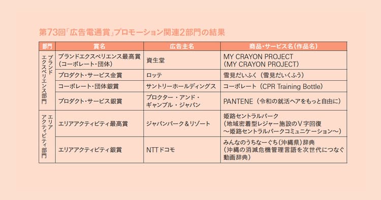 プロモーション的側面から振り返る 第73回「広告電通賞」