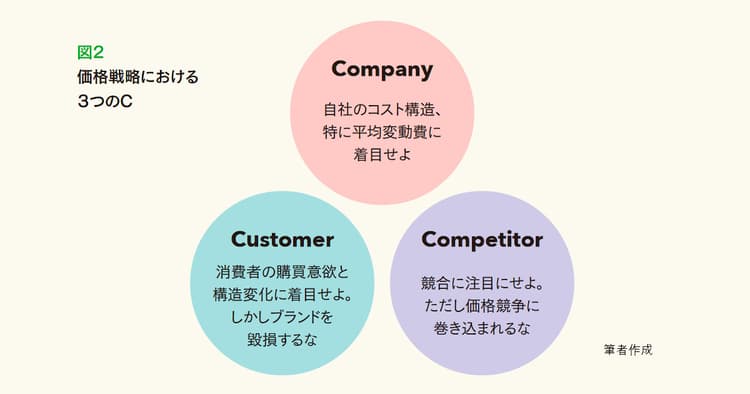 Withコロナ時代における「値下げ」のメリット・デメリット