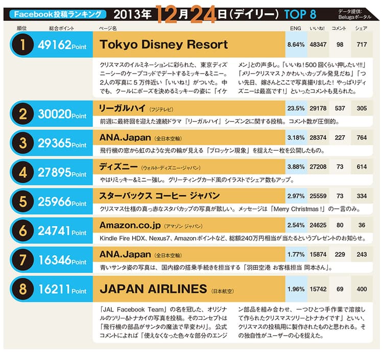 2013年12月24日のFacebook投稿ランキングから学ぶ、クリスマスの人気コンテンツのつくり方