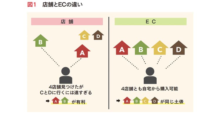 リピートは様々なカテゴリで想起、指名されること 購買後の接客を通してロイヤリティを高める