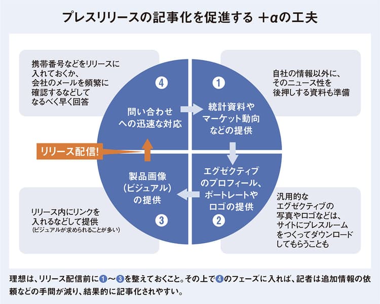プレスリリース配信、どう変えるべき?デジタル時代の記者の視点とは