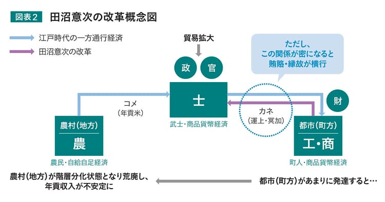 江戸幕府の施策を応用し 今後の経済成長への活路を見出す