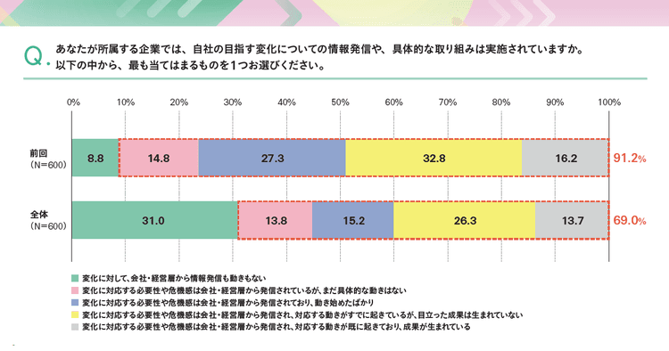 変革の機運を生むために大切なのは従業員の視点に立ち、自分ごと化させること