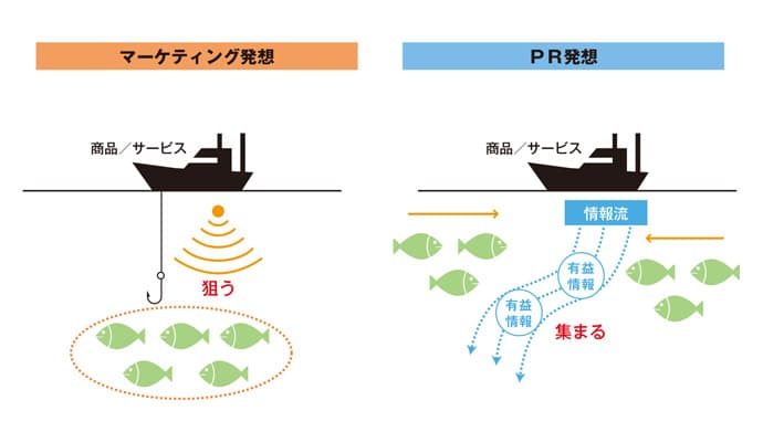 マーケティング活動にどう活かす?PR発想の体質づくり